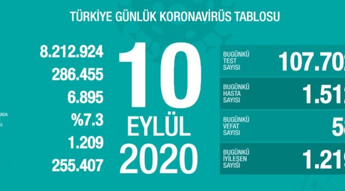 Corona Türkiye Tablosu Güncellemeye Devam Ediyor, 10 Eylül 2020 Covid19 (1)
