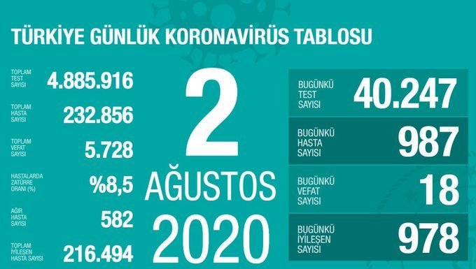 Corona Türkiye Tablosu Güncellemeye Devam Ediyor, 02 Ağustos 2020 covid_19 turkiye tablosu