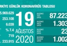 Corona Türkiye Tablosu Güncellemeye Devam Ediyor, 19 Ağustos 2020 covid_19 turkiye tablosu