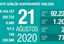 Corona Türkiye Tablosu Güncellemeye Devam Ediyor, 21 Ağustos 2020 covid_19 turkiye tablosu