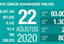 Corona Türkiye Tablosu Güncellemeye Devam Ediyor, 22 Ağustos 2020 covid_19 turkiye tablosu