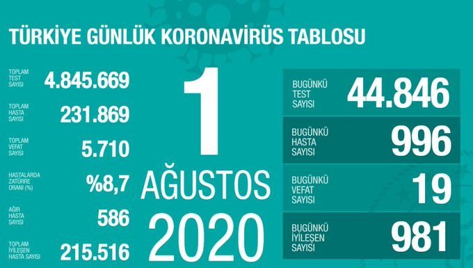 Corona Türkiye Tablosu Güncellemeye Devam Ediyor, 01 Ağustos 2020 covid_19 turkiye tablosu
