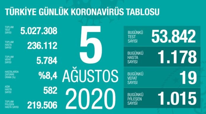 Corona Türkiye Tablosu Güncellemeye Devam Ediyor, 05 Ağustos 2020 covid_19 turkiye tablosu2