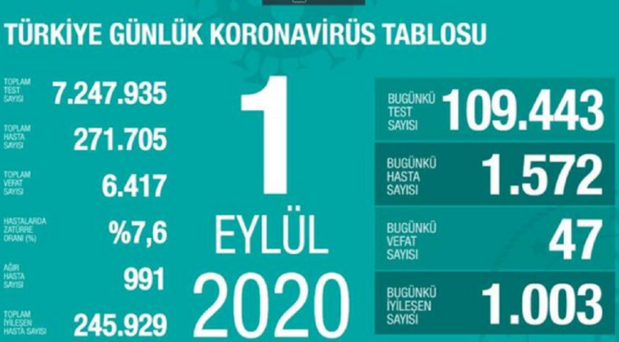 Corona Türkiye Tablosu Güncellemeye Devam Ediyor, 1 Eylül 2020