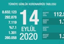 Corona Türkiye Tablosu Güncellemeye Devam Ediyor, 14 Eylül 2020