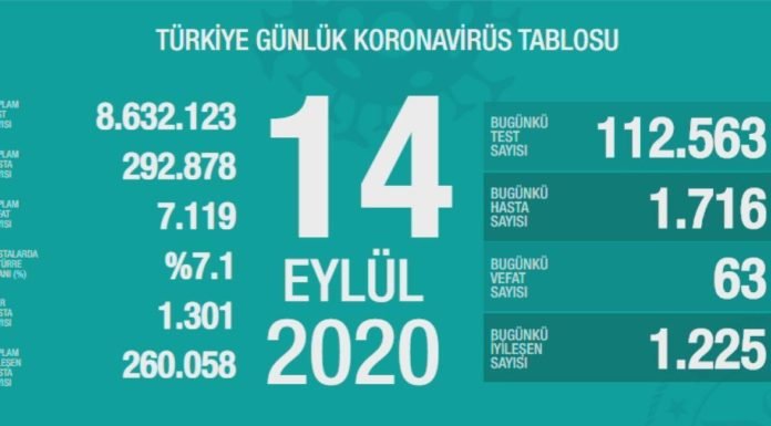 Corona Türkiye Tablosu Güncellemeye Devam Ediyor, 14 Eylül 2020