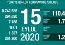 Corona Türkiye Tablosu Güncellemeye Devam Ediyor, 15 Eylül 2020