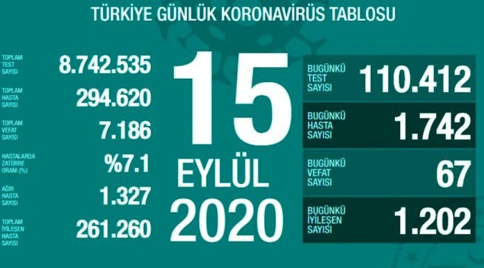 Corona Türkiye Tablosu Güncellemeye Devam Ediyor, 15 Eylül 2020