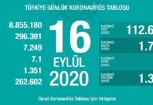 Corona Türkiye Tablosu Güncellemeye Devam Ediyor, 16 Eylül 2020
