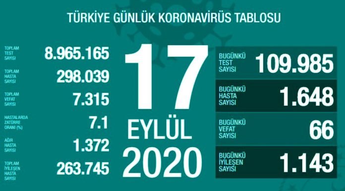 Corona Türkiye Tablosu Güncellemeye Devam Ediyor, 17 Eylül 2020