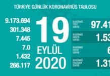 Corona Türkiye Tablosu Güncellemeye Devam Ediyor, 19 Eylül 2020