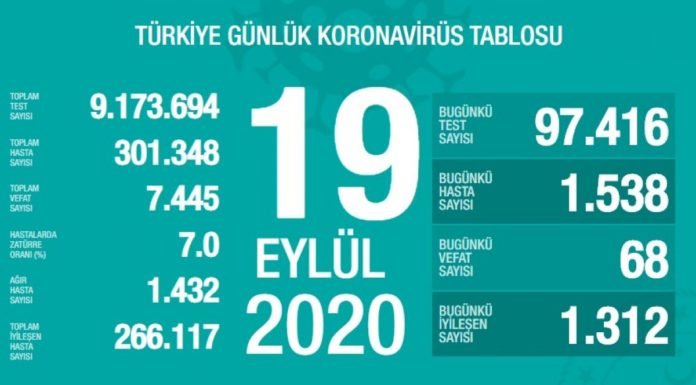 Corona Türkiye Tablosu Güncellemeye Devam Ediyor, 19 Eylül 2020