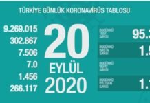 Corona Türkiye Tablosu Güncellemeye Devam Ediyor, 20 Eylül 2020