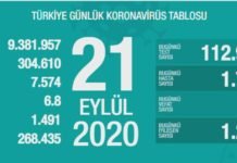 Corona Türkiye Tablosu Güncellemeye Devam Ediyor, 21 Eylül 2020