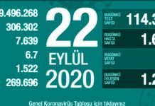 Corona Türkiye Tablosu Güncellemeye Devam Ediyor, 22 Eylül 2020