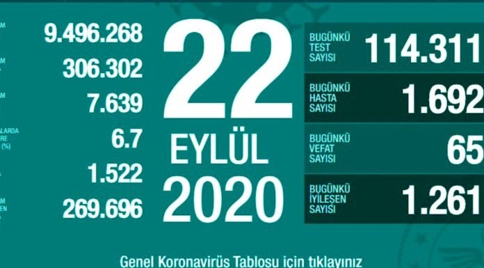 Corona Türkiye Tablosu Güncellemeye Devam Ediyor, 22 Eylül 2020