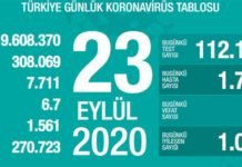 Corona Türkiye Tablosu Güncellemeye Devam Ediyor, 23 Eylül 2020