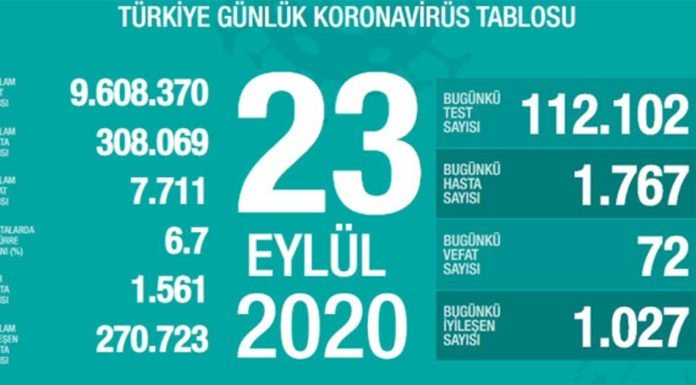 Corona Türkiye Tablosu Güncellemeye Devam Ediyor, 23 Eylül 2020