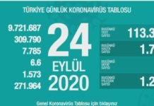 Corona Türkiye Tablosu Güncellemeye Devam Ediyor, 24 Eylül 2020