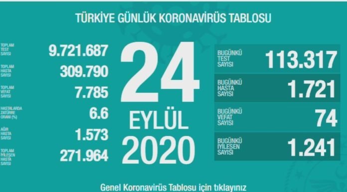 Corona Türkiye Tablosu Güncellemeye Devam Ediyor, 24 Eylül 2020