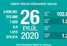 Corona Türkiye Tablosu Güncellemeye Devam Ediyor, 26 Eylül 2020
