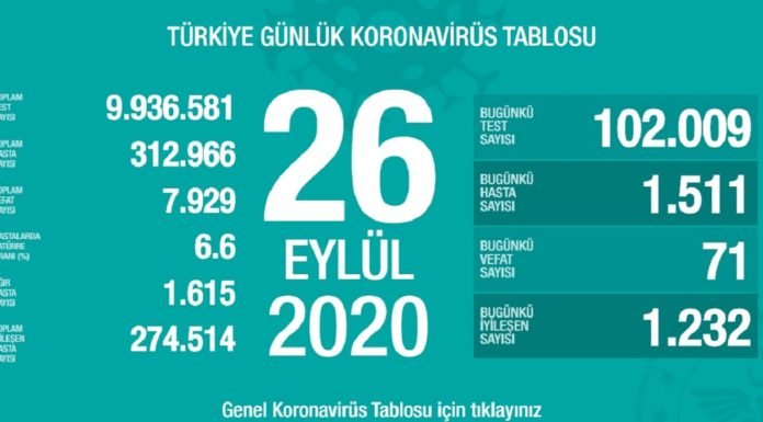 Corona Türkiye Tablosu Güncellemeye Devam Ediyor, 26 Eylül 2020