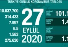 Corona Türkiye Tablosu Güncellemeye Devam Ediyor, 27 Eylül 2020