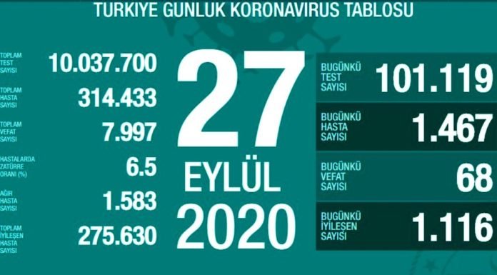 Corona Türkiye Tablosu Güncellemeye Devam Ediyor, 27 Eylül 2020