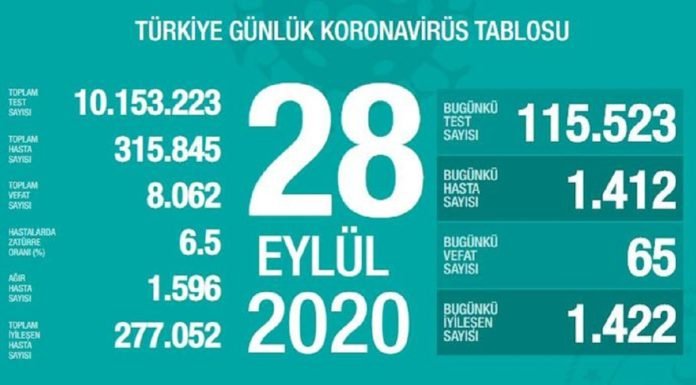 Corona Türkiye Tablosu Güncellemeye Devam Ediyor, 28 Eylül 2020