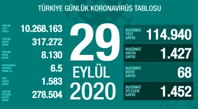 Corona Türkiye Tablosu Güncellemeye Devam Ediyor, 29 Eylül 2020