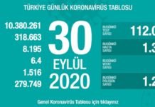 Corona Türkiye Tablosu Güncellemeye Devam Ediyor, 30 Eylül 2020