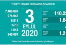 Corona Türkiye Tablosu Güncellemeye Devam Ediyor, 3 Eylül 2020