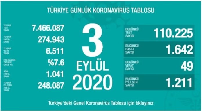 Corona Türkiye Tablosu Güncellemeye Devam Ediyor, 3 Eylül 2020