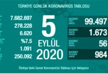 Corona Türkiye Tablosu Güncellemeye Devam Ediyor, 05 Eylül 2020