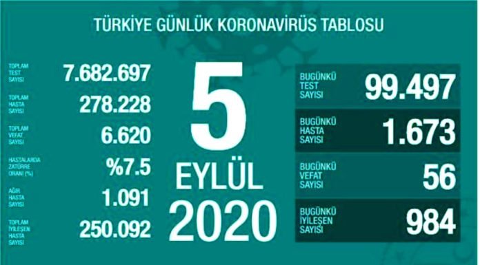 Corona Türkiye Tablosu Güncellemeye Devam Ediyor, 05 Eylül 2020