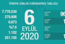 Corona Türkiye Tablosu Güncellemeye Devam Ediyor, 6 Eylül 2020
