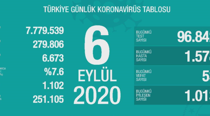 Corona Türkiye Tablosu Güncellemeye Devam Ediyor, 6 Eylül 2020
