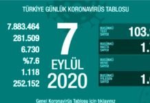Corona Türkiye Tablosu Güncellemeye Devam Ediyor, 7 Eylül 2020