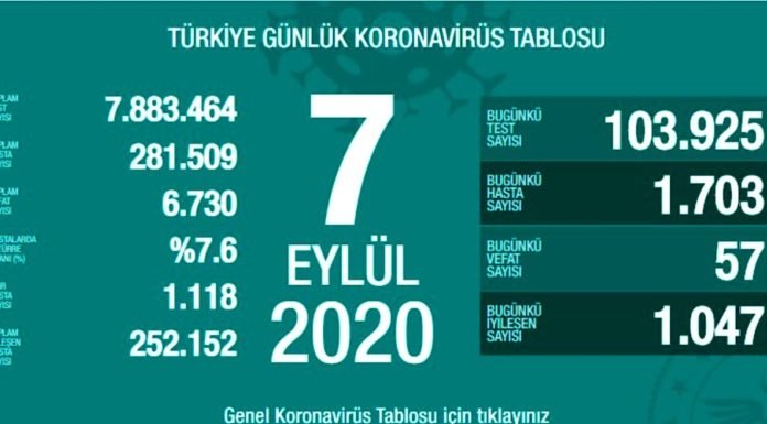 Corona Türkiye Tablosu Güncellemeye Devam Ediyor, 7 Eylül 2020