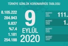 Corona Türkiye Tablosu Güncellemeye Devam Ediyor, 9 Eylül 2020