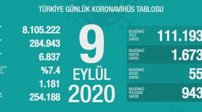 Corona Türkiye Tablosu Güncellemeye Devam Ediyor, 9 Eylül 2020