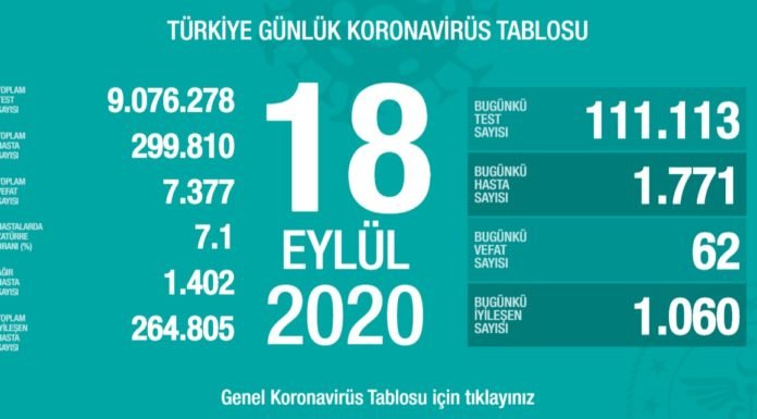 Corona Türkiye Tablosu Güncellemeye Devam Ediyor, 18 Eylül 2020
