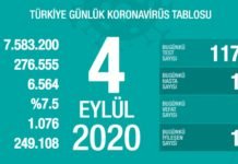 Corona Türkiye Tablosu Güncellemeye Devam Ediyor, 04 Eylül 2020 Covid19 turkiye tablosu