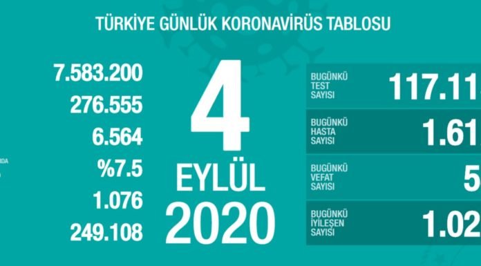 Corona Türkiye Tablosu Güncellemeye Devam Ediyor, 04 Eylül 2020 Covid19 turkiye tablosu