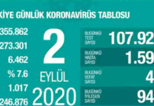 Corona Türkiye Tablosu Güncellemeye Devam Ediyor, 2 Eylül 2020