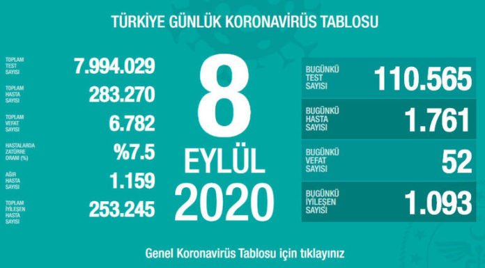 Corona Türkiye Tablosu Güncellemeye Devam Ediyor, 8 Eylül 2020