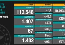 Corona Türkiye Tablosu Güncellemeye Devam Ediyor, 1Ekim 2020