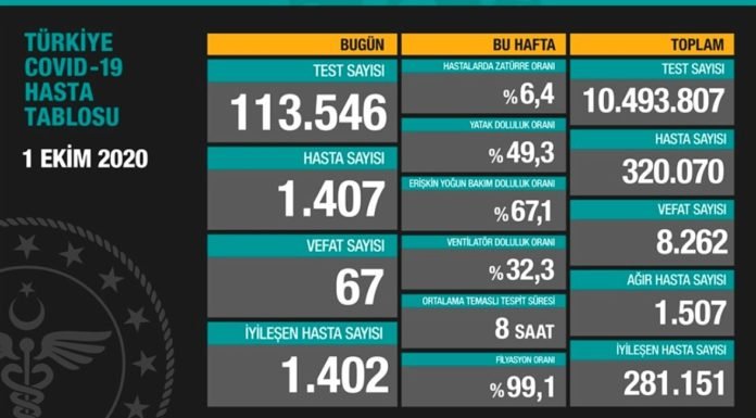Corona Türkiye Tablosu Güncellemeye Devam Ediyor, 1Ekim 2020