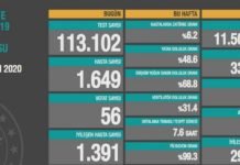 Corona Türkiye Tablosu Güncellemeye Devam Ediyor, 10 Ekim 2020