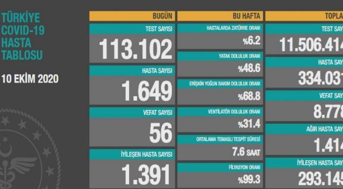 Corona Türkiye Tablosu Güncellemeye Devam Ediyor, 10 Ekim 2020
